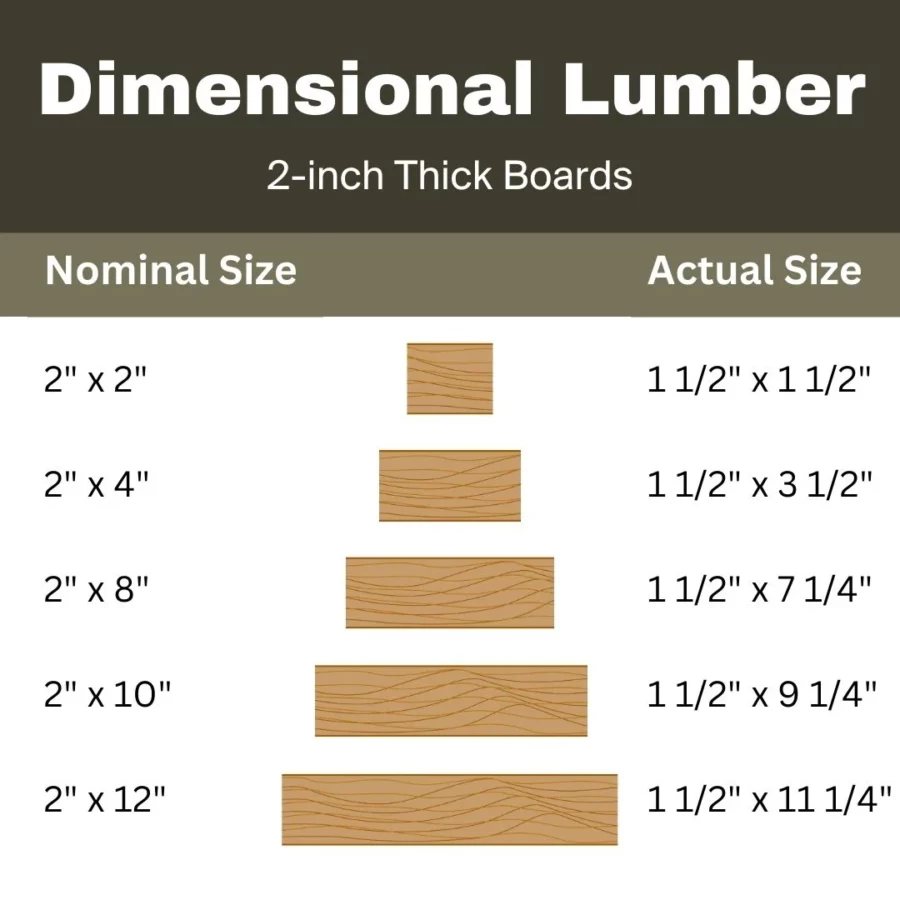 A chart depicting dimensional lumber and the sizes differences between nominal sizes and actual sizes